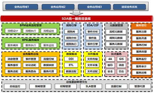 T系統和應用集成 從SOA架構思想到服務架構規劃設計